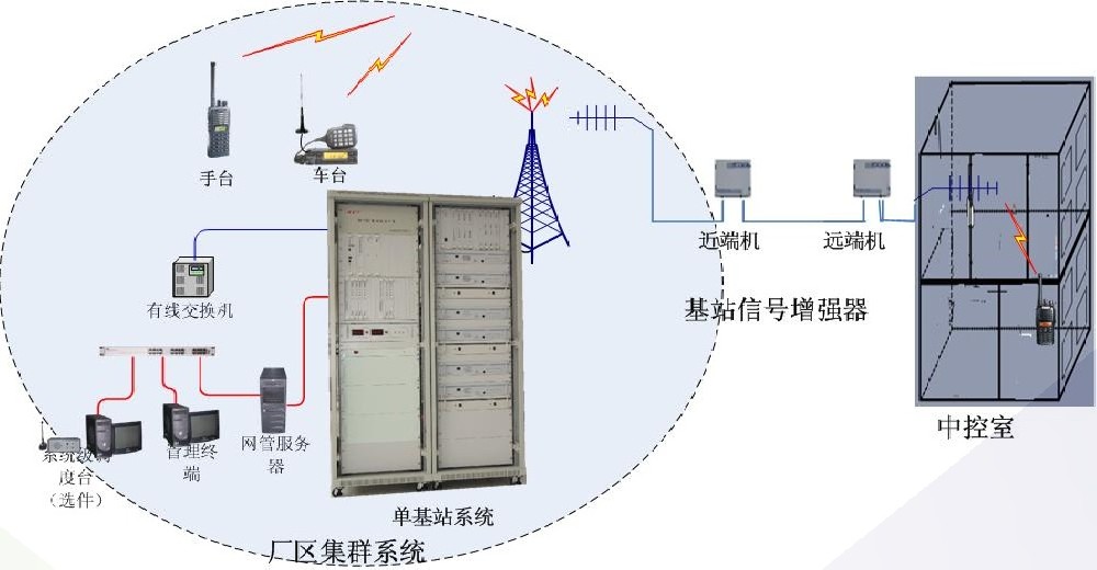 石油石化通信解決方案 石油石化通信解決方案